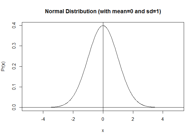 Normal Distribution