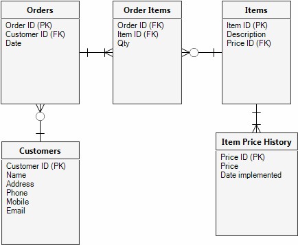 Customer Orders Database