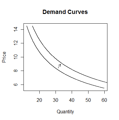 demand curves graph (a shift in demand)