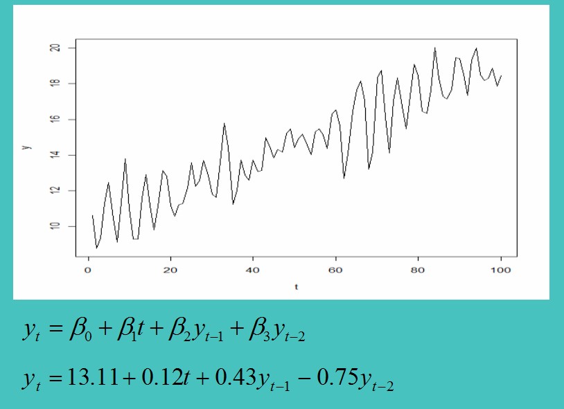 Time series graph and model