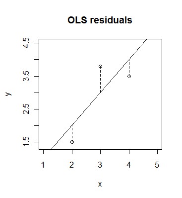 OLS residuals