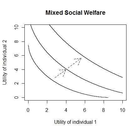 Mixed Social Welfare